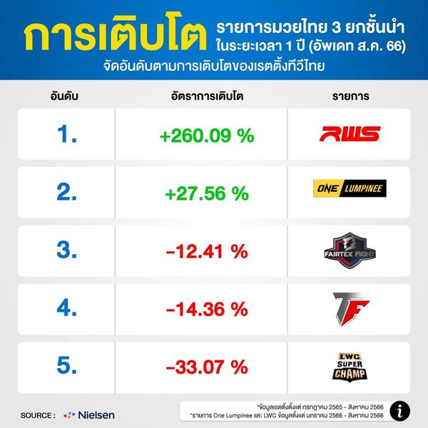 มาแรงต่อเนื่อง! RWS ยังรั้งตำแหน่งเป็นรายการมวยไทยที่มีเรตติ้งเติบโตสูงที่สุดเป็นอันดับหนึ่ง!