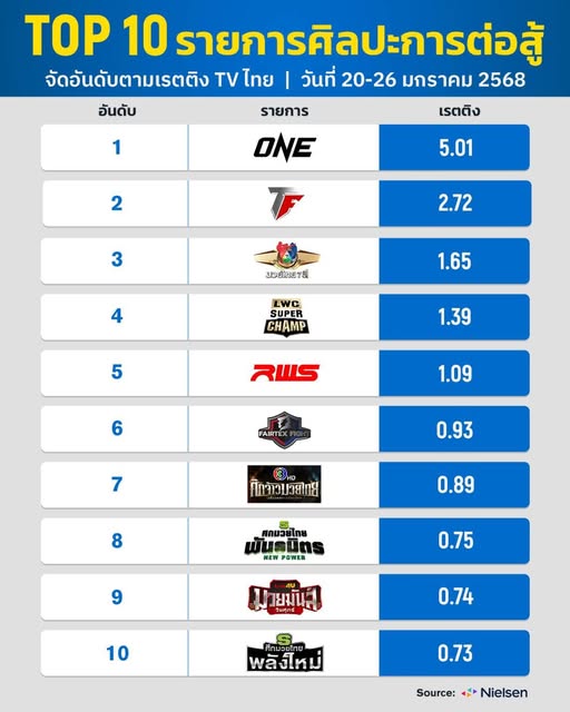 "ONE 170" สร้างสถิติใหม่ ยอดเรทติ้งสูงสุดเป็นประวัติการณ์!